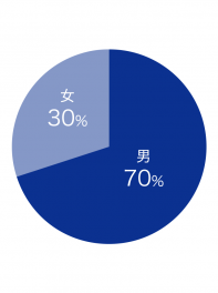 Men and women ratio